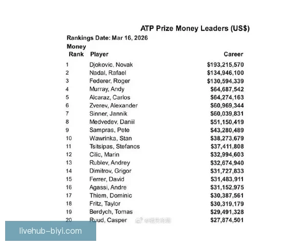 ATP公布球员养老金新政策 300名球员受益第一层级可得12.9万美元