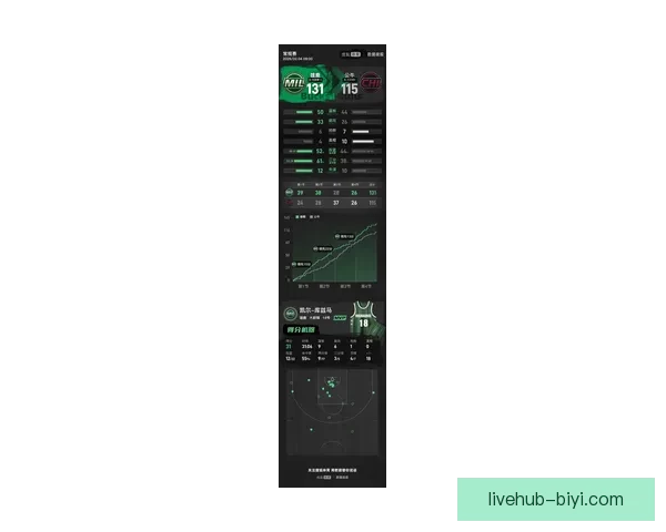 库兹马伤退罗林斯砍下26分10助攻 雄鹿险胜太阳终结两连败太阳遭遇五连败