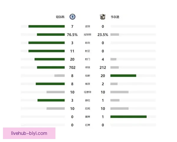 足总杯切尔西大胜维尔港七球晋级埃斯特旺闪耀哈托加纳乔建功
